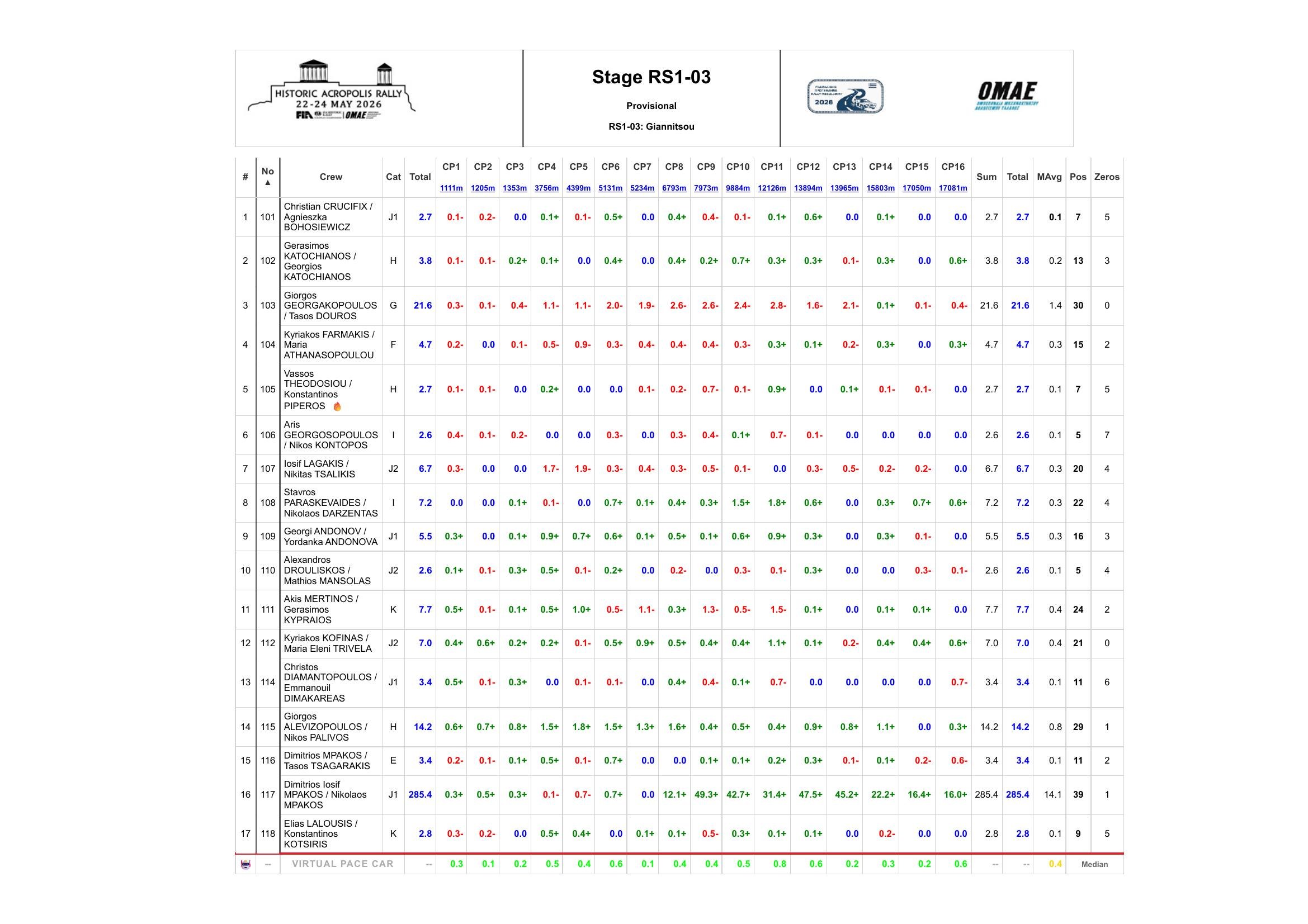 Stage RS1-03 Regularity Results